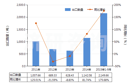 2011-2015年9月中國(guó)亞磷酸三乙酯(HS29209012)出口量及增速統(tǒng)計(jì)